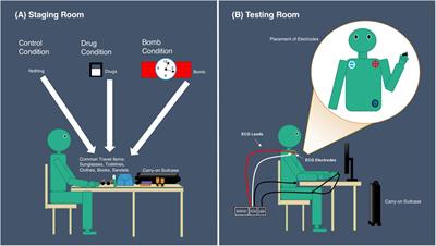 Using Polygraph to Detect Passengers Carrying Illegal Items